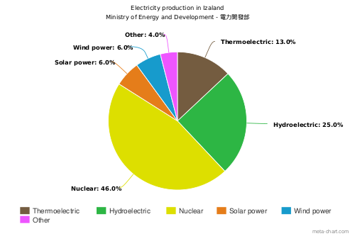 Electric production of Izaland.svg