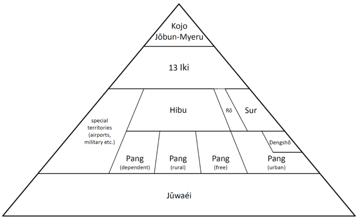 An overview over the administrative structure of the Republic of Kojo.